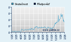 Vývoj odhadované cílové ceny a skutečné ceny titulu