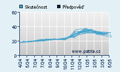 Vývoj odhadované cílové ceny a skutečné ceny titulu