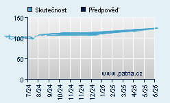 Vývoj odhadované cílové ceny a skutečné ceny titulu