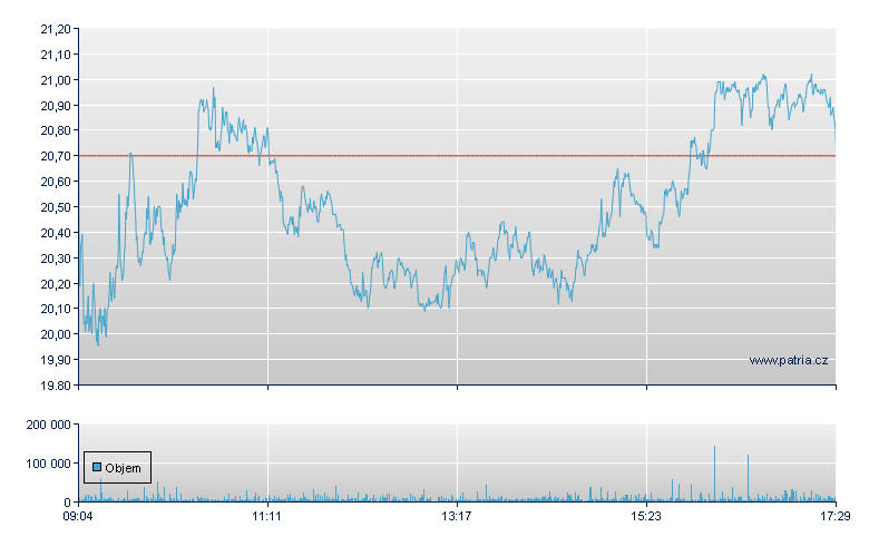 PUMA - Xetra