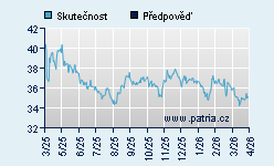 Vývoj odhadované cílové ceny a skutečné ceny titulu