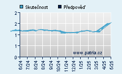 Vývoj odhadované cílové ceny a skutečné ceny titulu