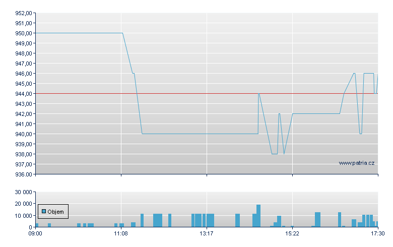 KSB Preferred Stock - Xetra