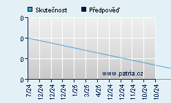 Vývoj odhadované cílové ceny a skutečné ceny titulu