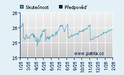 Vývoj odhadované cílové ceny a skutečné ceny titulu