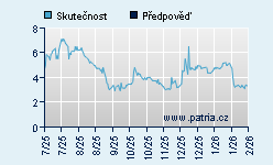 Vývoj odhadované cílové ceny a skutečné ceny titulu
