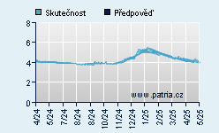 Vývoj odhadované cílové ceny a skutečné ceny titulu