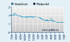 Vývoj odhadované cílové ceny a skutečné ceny titulu