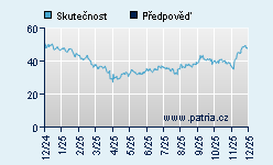 Vývoj odhadované cílové ceny a skutečné ceny titulu