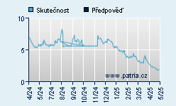 Vývoj odhadované cílové ceny a skutečné ceny titulu