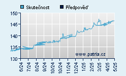 Vývoj odhadované cílové ceny a skutečné ceny titulu
