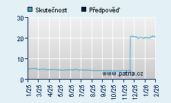 Vývoj odhadované cílové ceny a skutečné ceny titulu