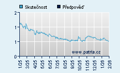 Vývoj odhadované cílové ceny a skutečné ceny titulu