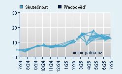 Vývoj odhadované cílové ceny a skutečné ceny titulu