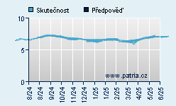 Vývoj odhadované cílové ceny a skutečné ceny titulu