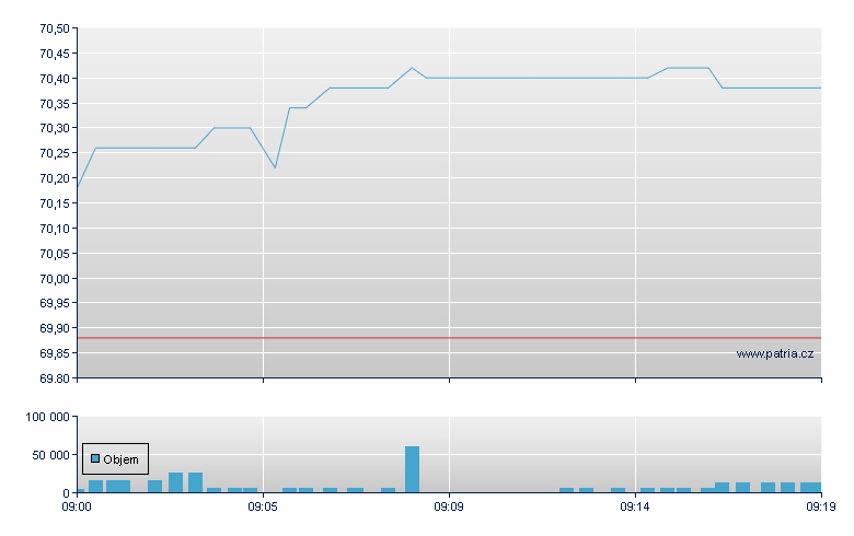 Henkel KGaA Preferred Stock - Xetra