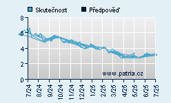 Vývoj odhadované cílové ceny a skutečné ceny titulu