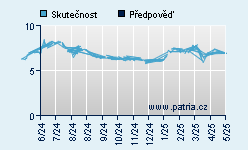 Vývoj odhadované cílové ceny a skutečné ceny titulu