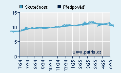 Vývoj odhadované cílové ceny a skutečné ceny titulu