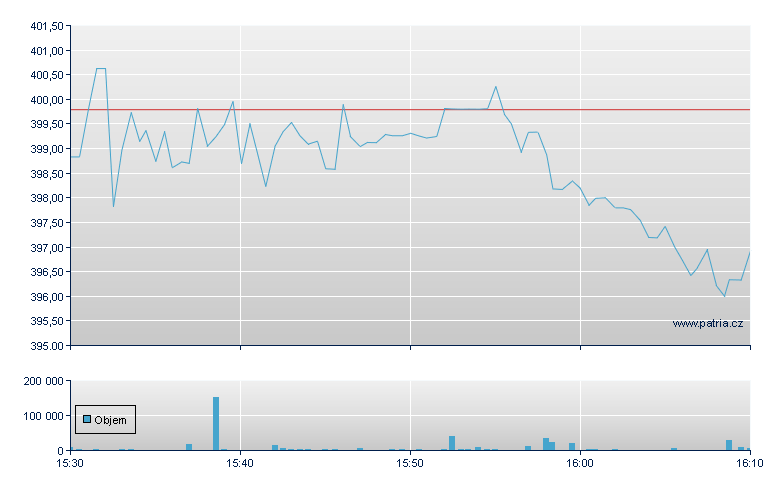 Charter Comm-A - NASDAQ Cons