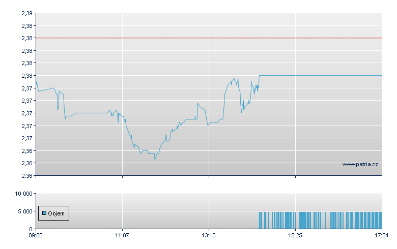 ETFS COTTON - London