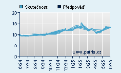 Vývoj odhadované cílové ceny a skutečné ceny titulu