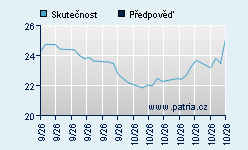 Vývoj odhadované cílové ceny a skutečné ceny titulu