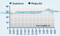 Vývoj odhadované cílové ceny a skutečné ceny titulu