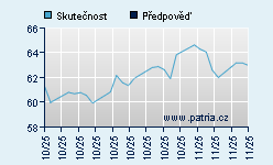 Vývoj odhadované cílové ceny a skutečné ceny titulu