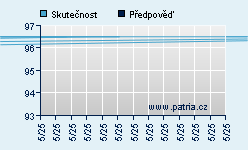 Vývoj odhadované cílové ceny a skutečné ceny titulu