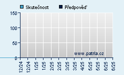 Vývoj odhadované cílové ceny a skutečné ceny titulu