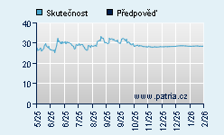 Vývoj odhadované cílové ceny a skutečné ceny titulu