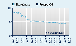 Vývoj odhadované cílové ceny a skutečné ceny titulu