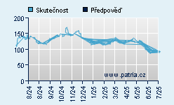 Vývoj odhadované cílové ceny a skutečné ceny titulu