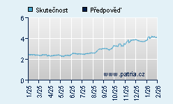 Vývoj odhadované cílové ceny a skutečné ceny titulu