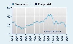 Vývoj odhadované cílové ceny a skutečné ceny titulu
