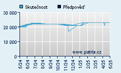 Vývoj odhadované cílové ceny a skutečné ceny titulu