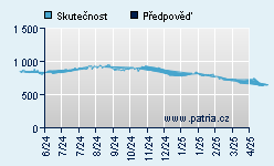 Vývoj odhadované cílové ceny a skutečné ceny titulu