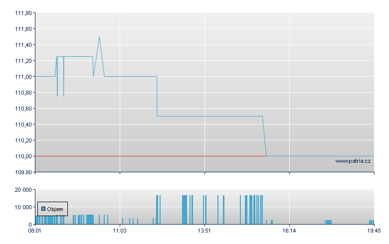 Netease.com Inc Depository Receipt - Frankfurt