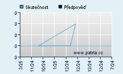 Vývoj odhadované cílové ceny a skutečné ceny titulu