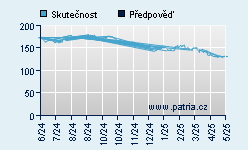 Vývoj odhadované cílové ceny a skutečné ceny titulu