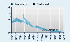 Vývoj odhadované cílové ceny a skutečné ceny titulu
