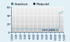 Vývoj odhadované cílové ceny a skutečné ceny titulu