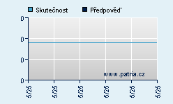 Vývoj odhadované cílové ceny a skutečné ceny titulu