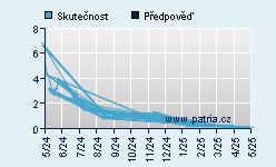 Vývoj odhadované cílové ceny a skutečné ceny titulu