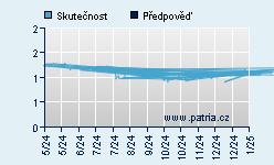 Vývoj odhadované cílové ceny a skutečné ceny titulu