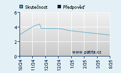 Vývoj odhadované cílové ceny a skutečné ceny titulu