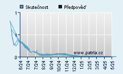 Vývoj odhadované cílové ceny a skutečné ceny titulu