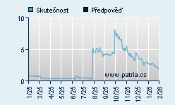 Vývoj odhadované cílové ceny a skutečné ceny titulu