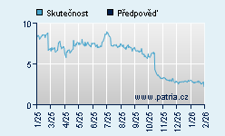 Vývoj odhadované cílové ceny a skutečné ceny titulu